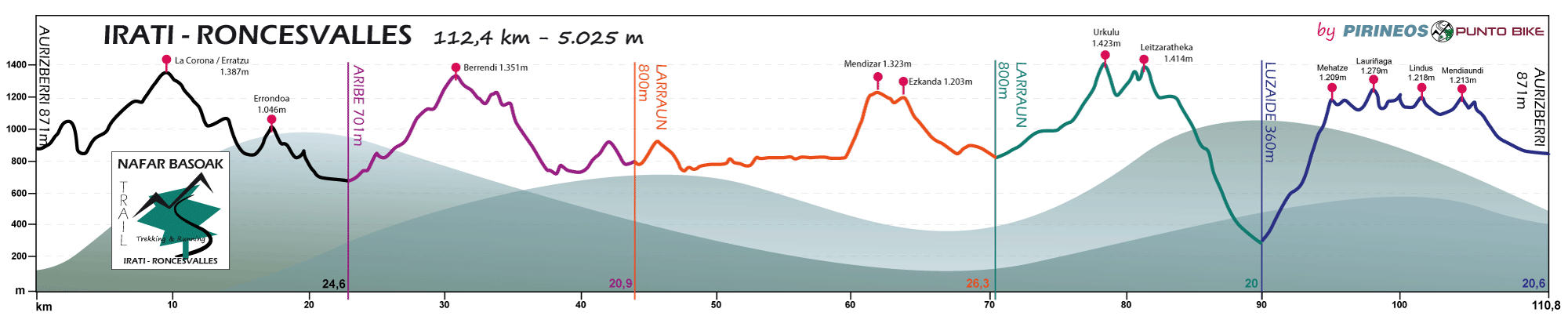 Perfil-Nafar-Basoak-Trail-Irati-Roncesvalles