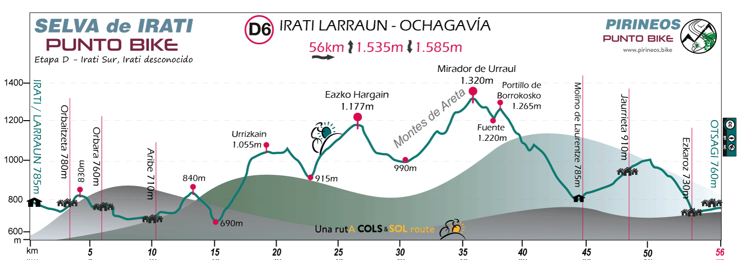 Profile-Selva-de-Irati-Punto-Bike-mtb-Stage-D6
