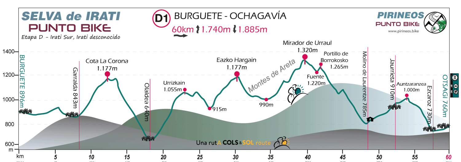 Profile-Selva-de-Irati-Punto-Bike-mtb-Stage-D1